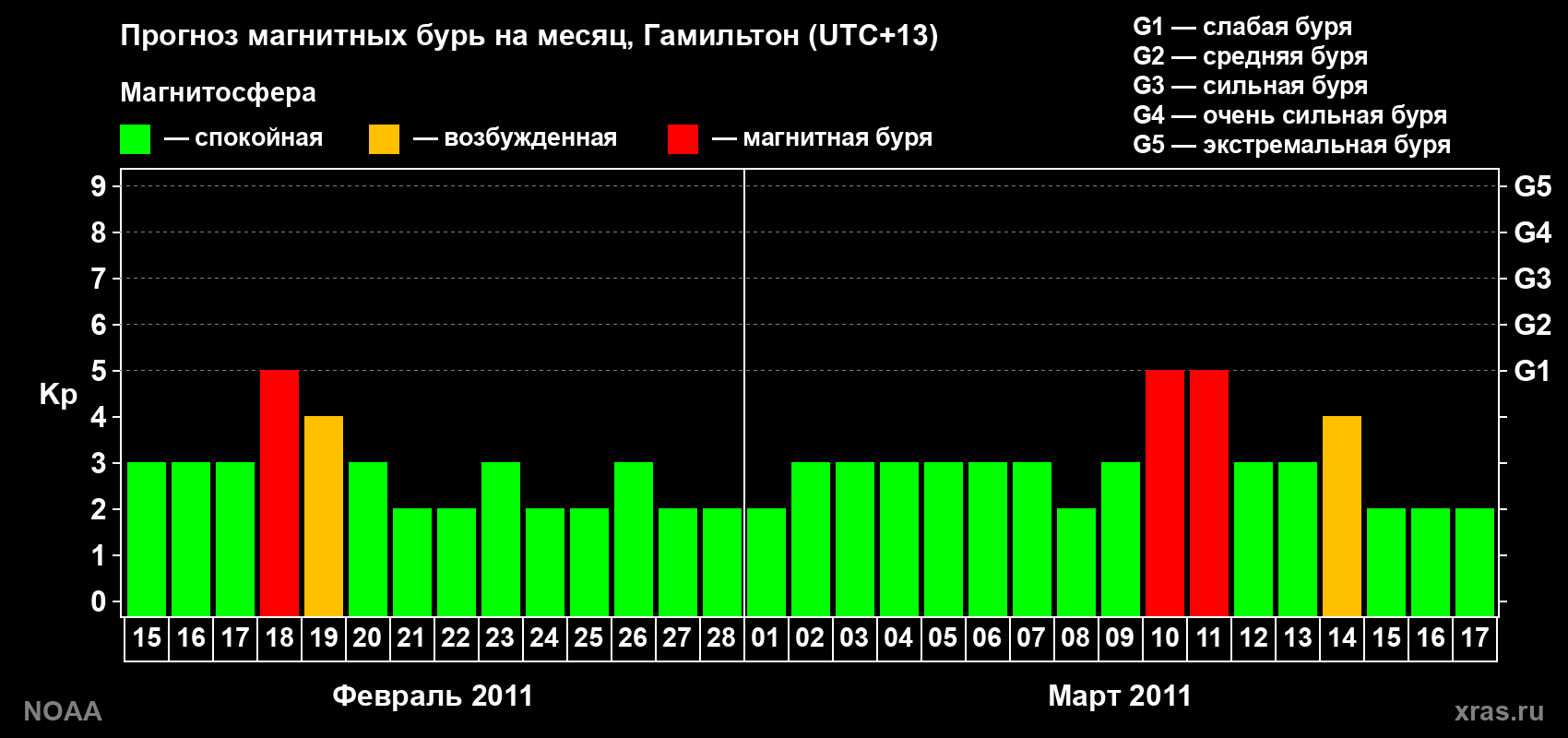 Прогноз максимального суточного геомагнитного индекса Kp на <b>1 месяц</b> (31 день) <b>с 15 февраля по 17 марта 2011 г</b>