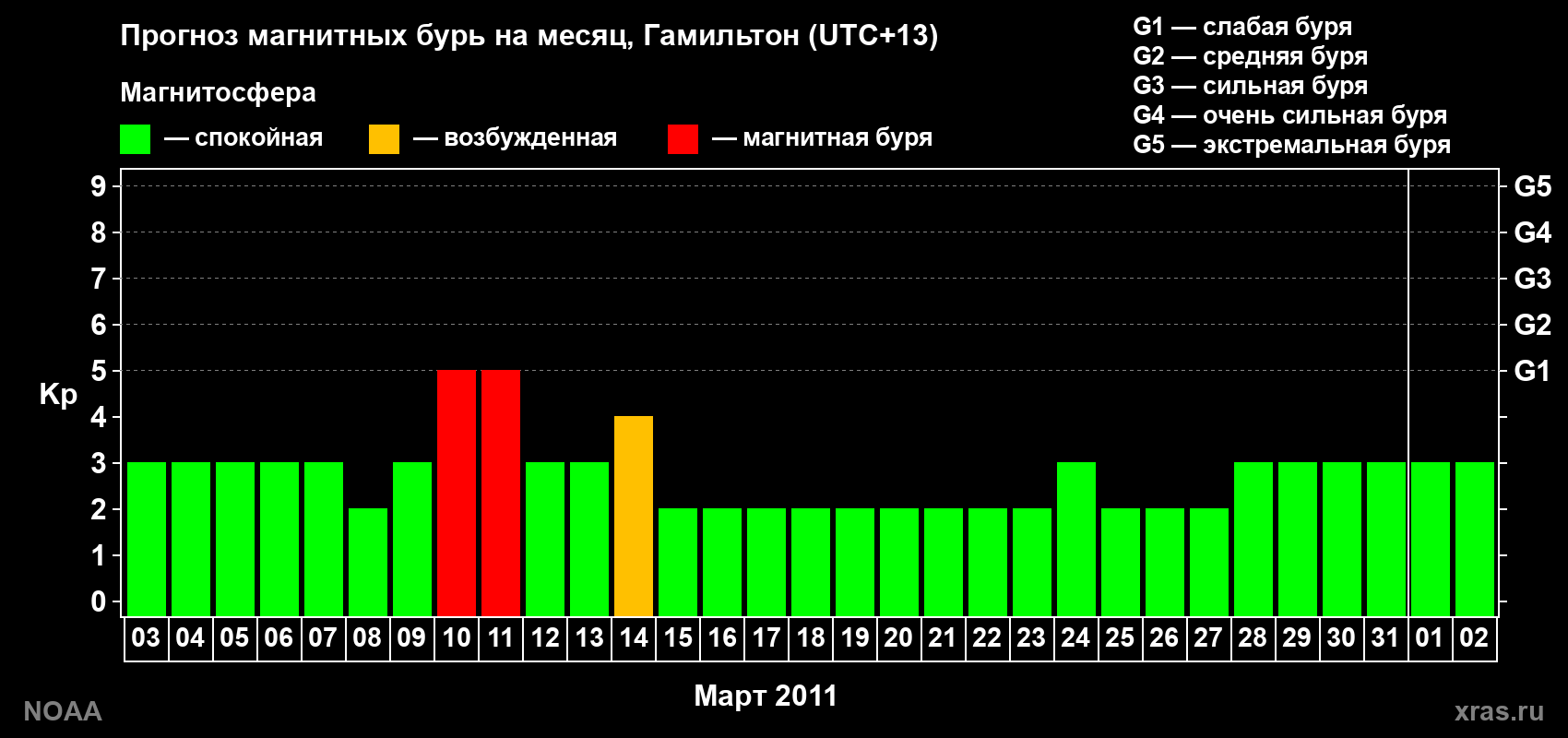 Прогноз максимального суточного геомагнитного индекса Kp на <b>1 месяц</b> (31 день) <b>с 03 марта по 02 апреля 2011 г</b>