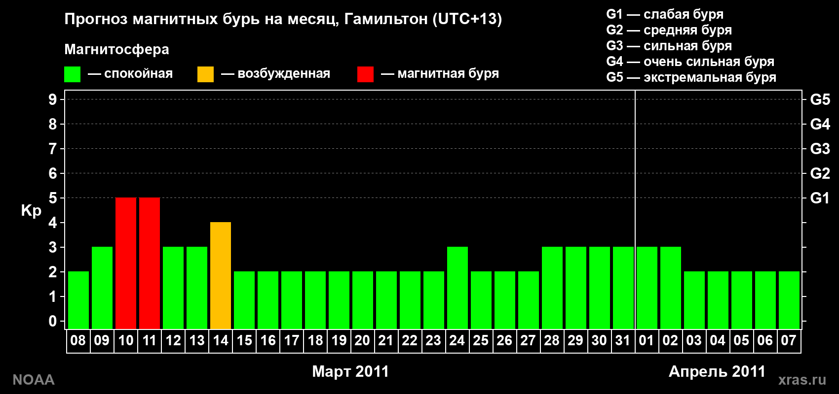 Прогноз максимального суточного геомагнитного индекса Kp на <b>1 месяц</b> (31 день) <b>с 08 марта по 07 апреля 2011 г</b>