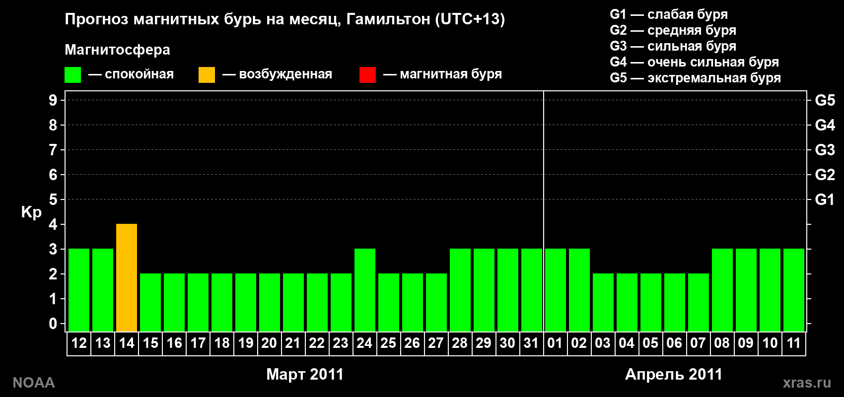 Прогноз максимального суточного геомагнитного индекса&nbsp;Kp на <b>1 месяц</b> (31 день) <b>с 12 марта по 11 апреля 2011 г</b>