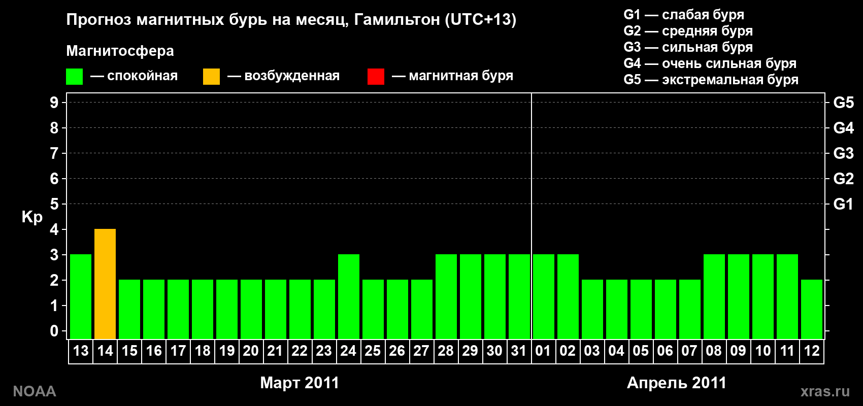 Прогноз максимального суточного геомагнитного индекса Kp на <b>1 месяц</b> (31 день) <b>с 13 марта по 12 апреля 2011 г</b>