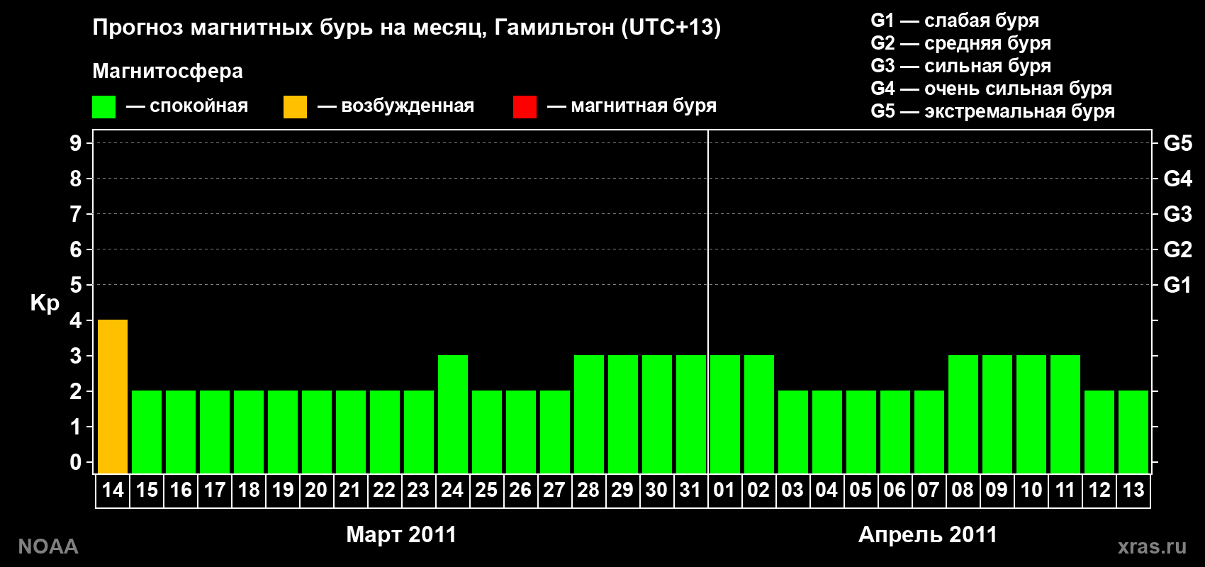 Прогноз максимального суточного геомагнитного индекса Kp на <b>1 месяц</b> (31 день) <b>с 14 марта по 13 апреля 2011 г</b>