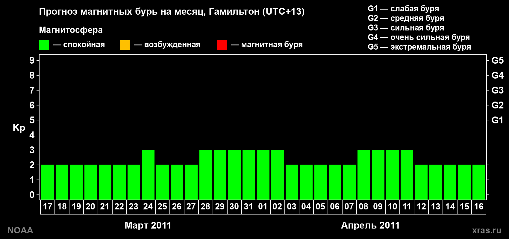 Прогноз максимального суточного геомагнитного индекса&nbsp;Kp на <b>1 месяц</b> (31 день) <b>с 17 марта по 16 апреля 2011 г</b>