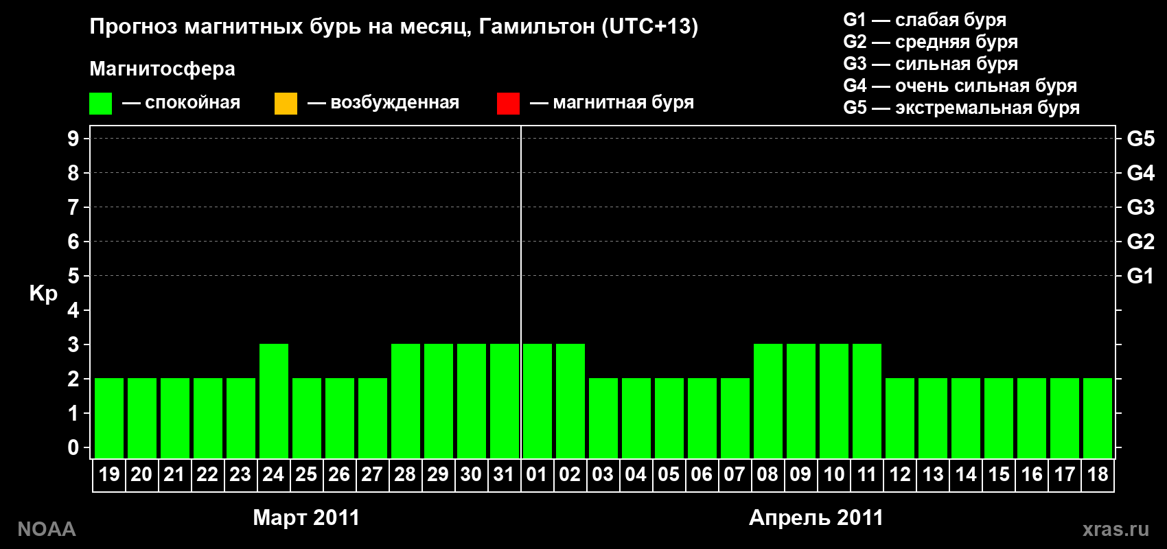 Прогноз максимального суточного геомагнитного индекса Kp на <b>1 месяц</b> (31 день) <b>с 19 марта по 18 апреля 2011 г</b>