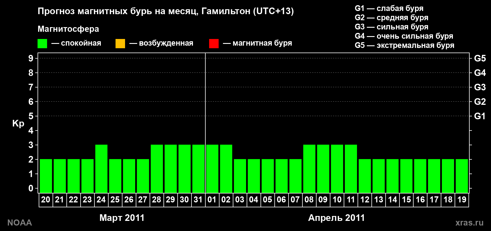 Прогноз максимального суточного геомагнитного индекса Kp на <b>1 месяц</b> (31 день) <b>с 20 марта по 19 апреля 2011 г</b>