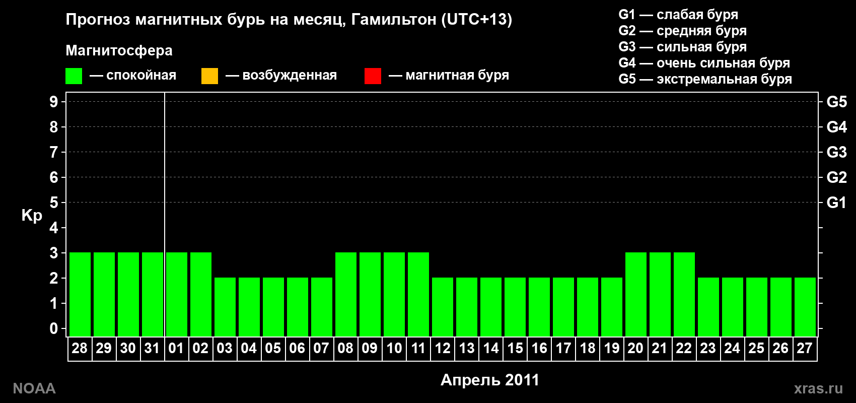 Прогноз максимального суточного геомагнитного индекса Kp на <b>1 месяц</b> (31 день) <b>с 28 марта по 27 апреля 2011 г</b>