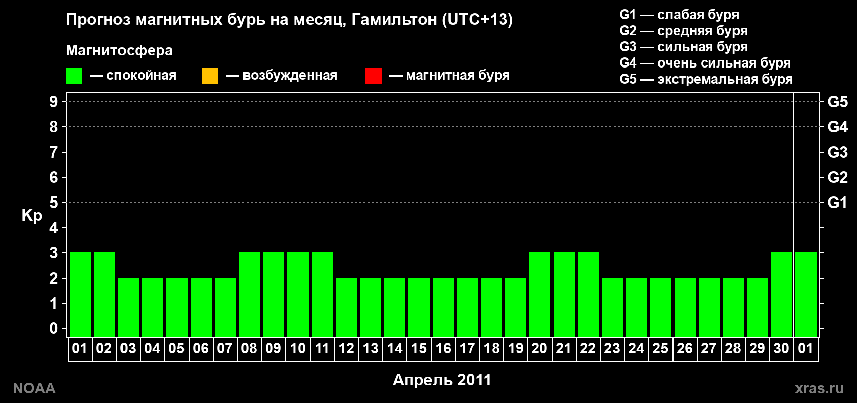 Прогноз максимального суточного геомагнитного индекса Kp на <b>1 месяц</b> (31 день) <b>с 01 апреля по 01 мая 2011 г</b>