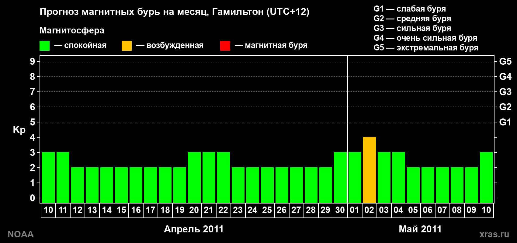 Прогноз максимального суточного геомагнитного индекса Kp на <b>1 месяц</b> (31 день) <b>с 10 апреля по 10 мая 2011 г</b>
