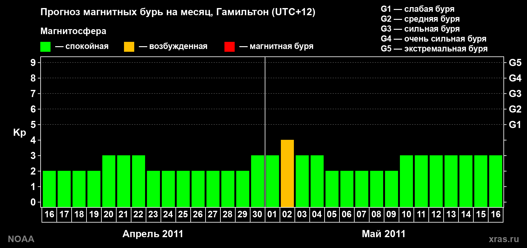 Прогноз максимального суточного геомагнитного индекса Kp на <b>1 месяц</b> (31 день) <b>с 16 апреля по 16 мая 2011 г</b>