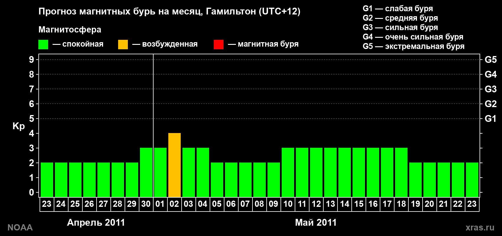 Прогноз максимального суточного геомагнитного индекса Kp на <b>1 месяц</b> (31 день) <b>с 23 апреля по 23 мая 2011 г</b>