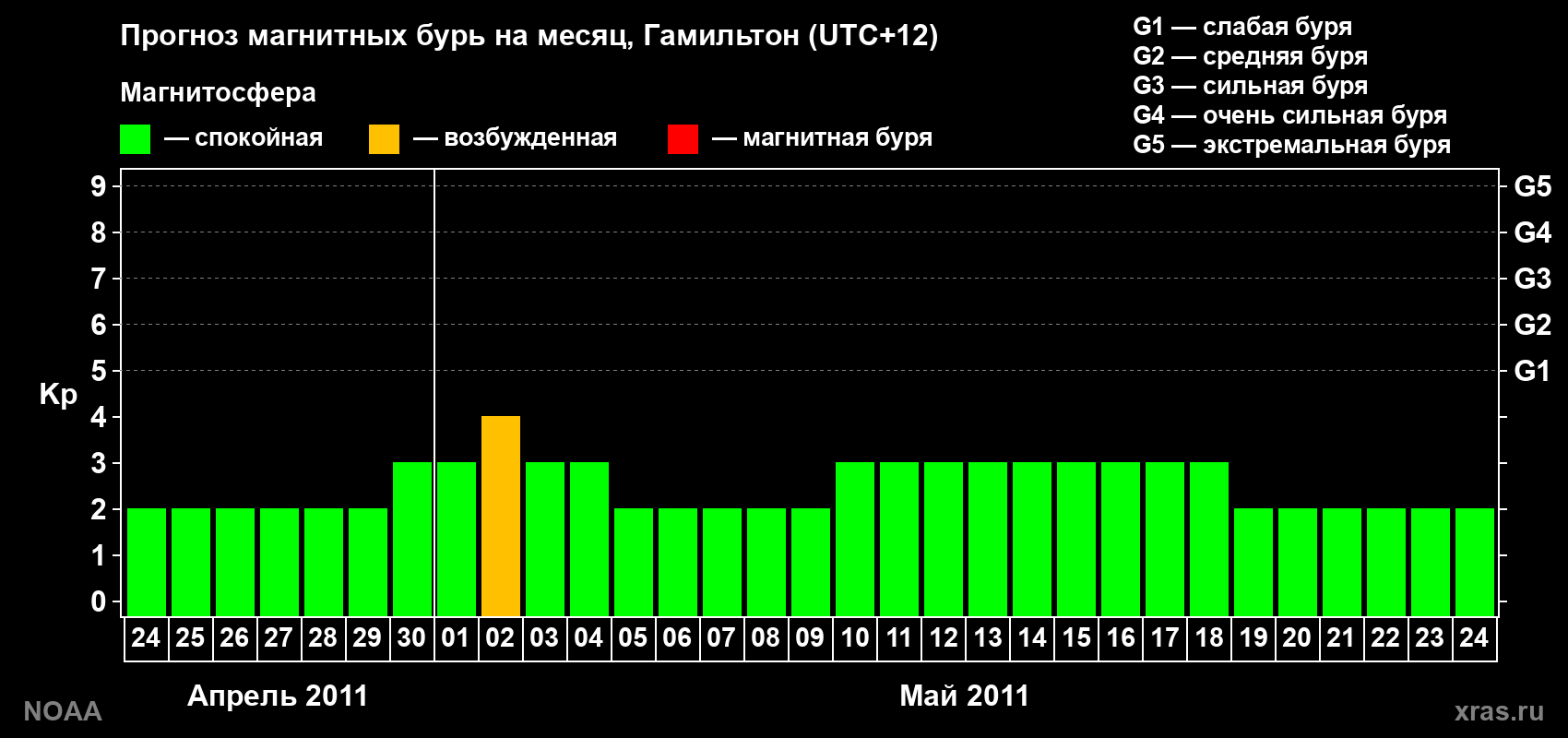 Прогноз максимального суточного геомагнитного индекса&nbsp;Kp на <b>1 месяц</b> (31 день) <b>с 24 апреля по 24 мая 2011 г</b>