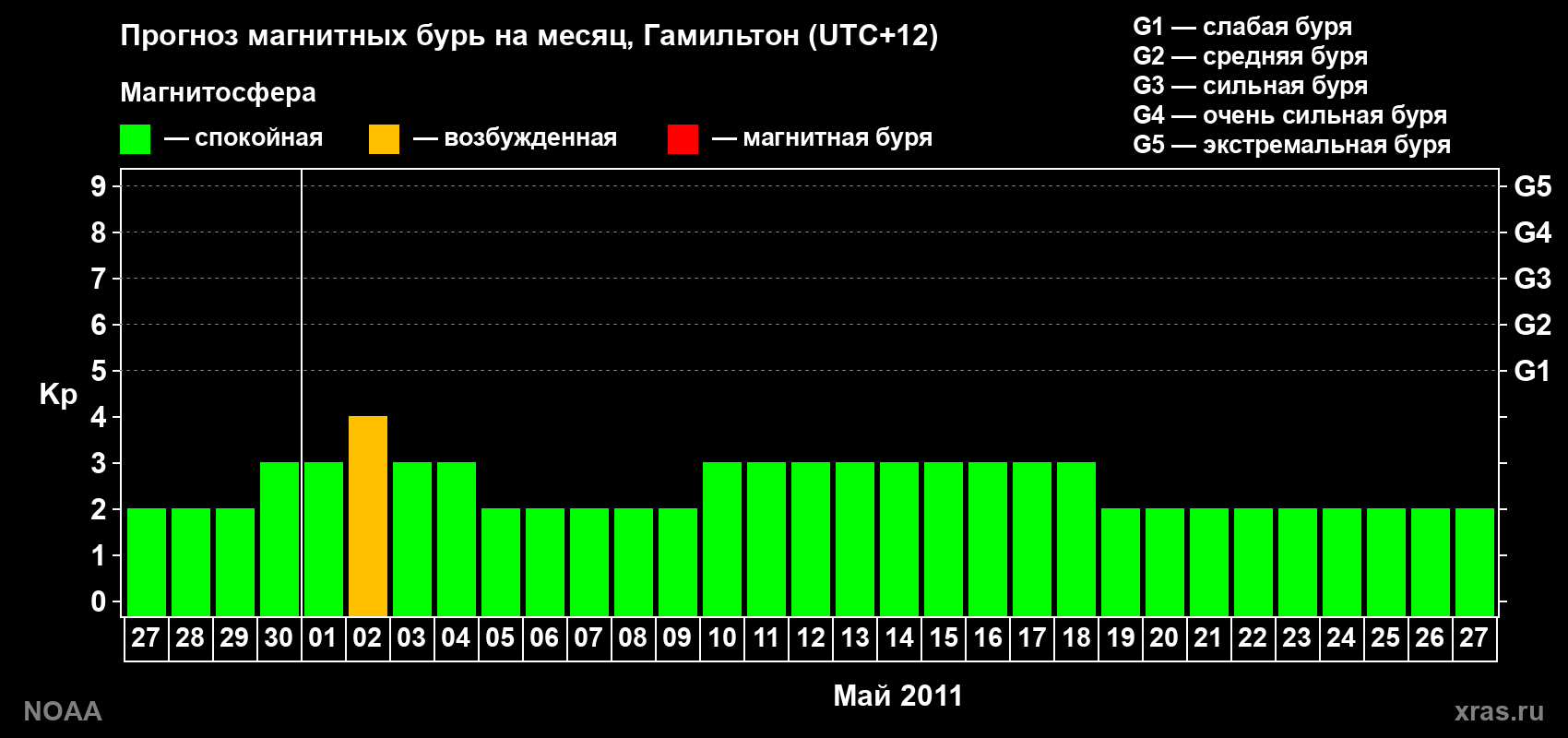 Прогноз максимального суточного геомагнитного индекса Kp на <b>1 месяц</b> (31 день) <b>с 27 апреля по 27 мая 2011 г</b>