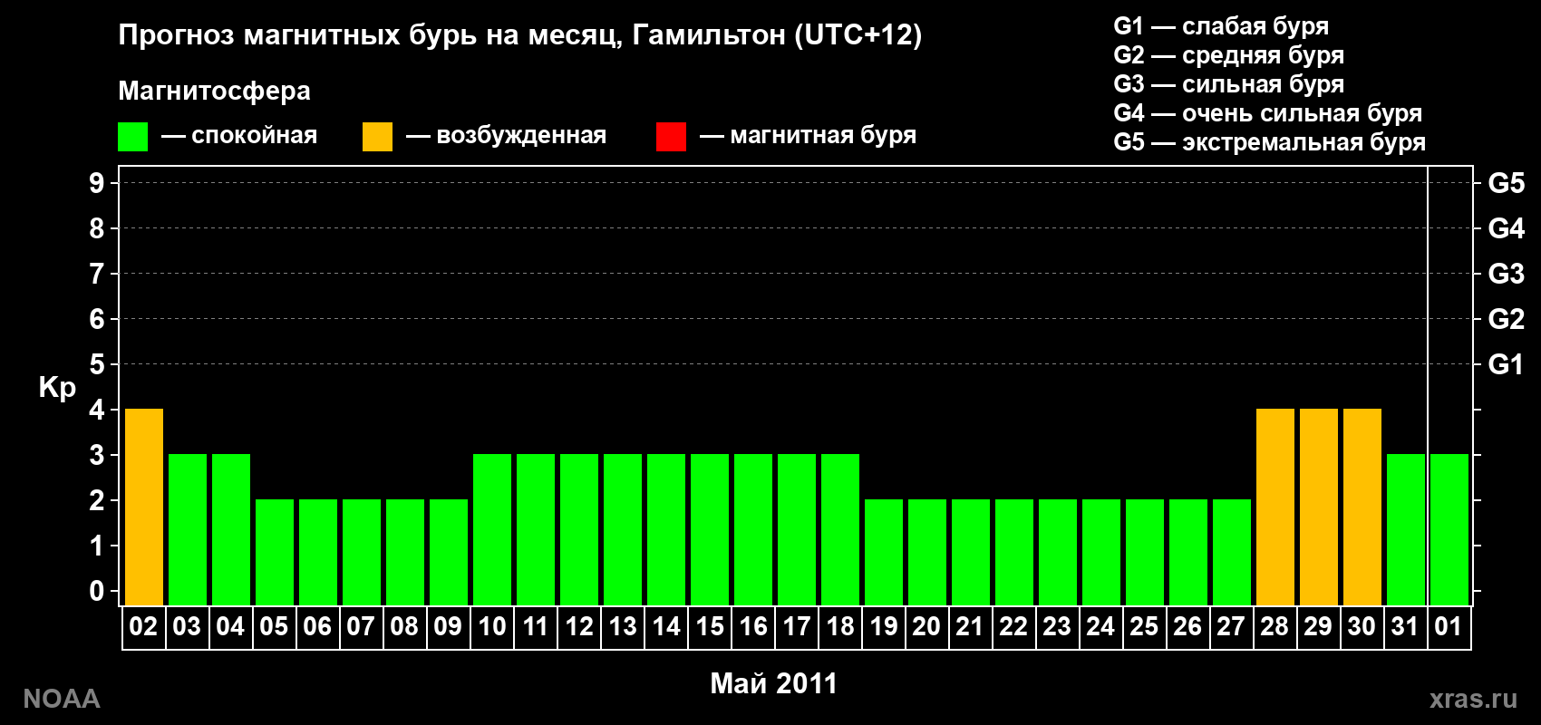 Прогноз максимального суточного геомагнитного индекса Kp на <b>1 месяц</b> (31 день) <b>с 02 мая по 01 июня 2011 г</b>