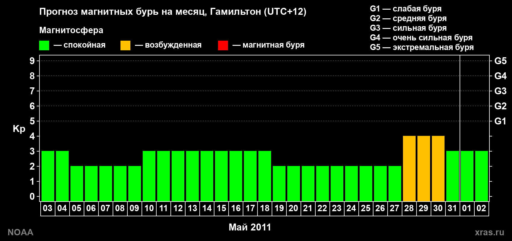 Прогноз максимального суточного геомагнитного индекса&nbsp;Kp на <b>1 месяц</b> (31 день) <b>с 03 мая по 02 июня 2011 г</b>