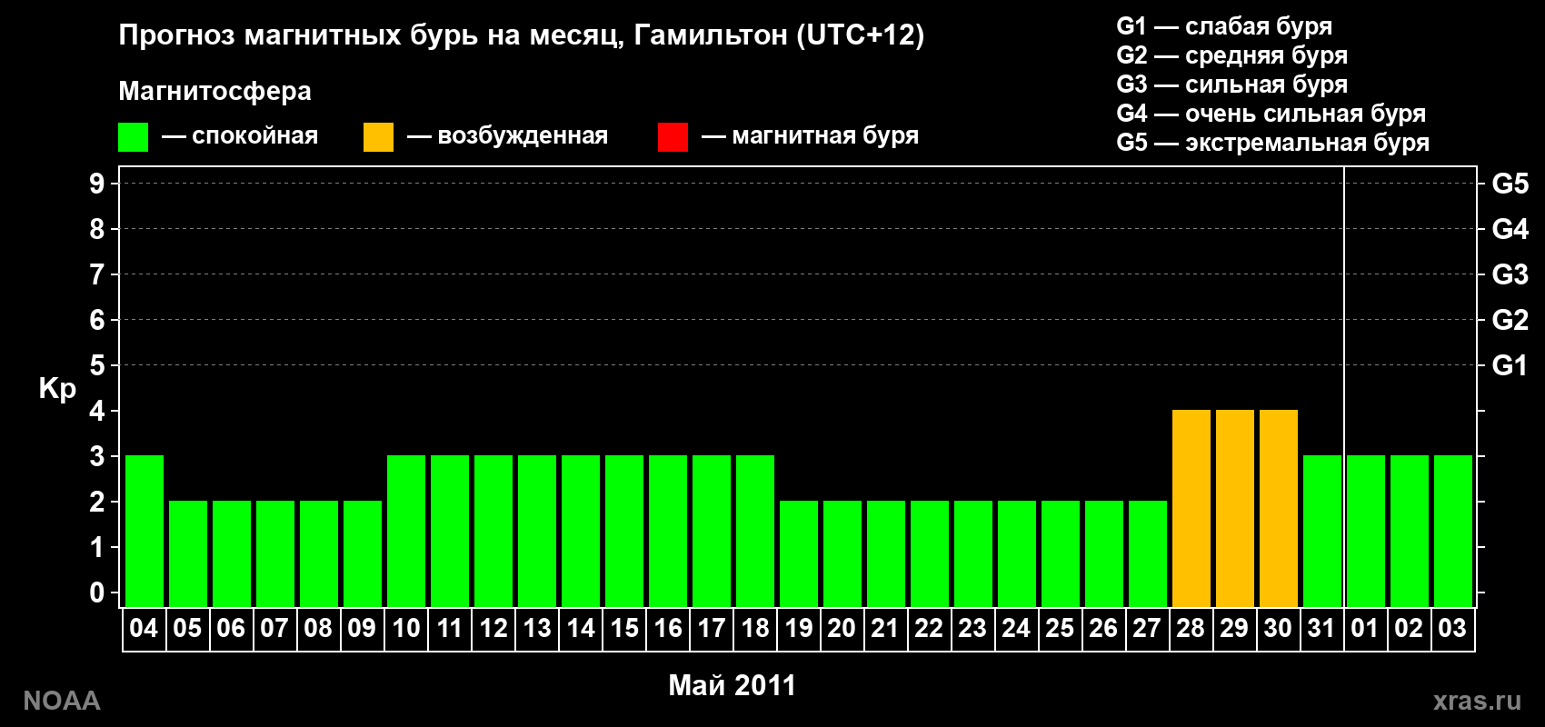 Прогноз максимального суточного геомагнитного индекса Kp на <b>1 месяц</b> (31 день) <b>с 04 мая по 03 июня 2011 г</b>