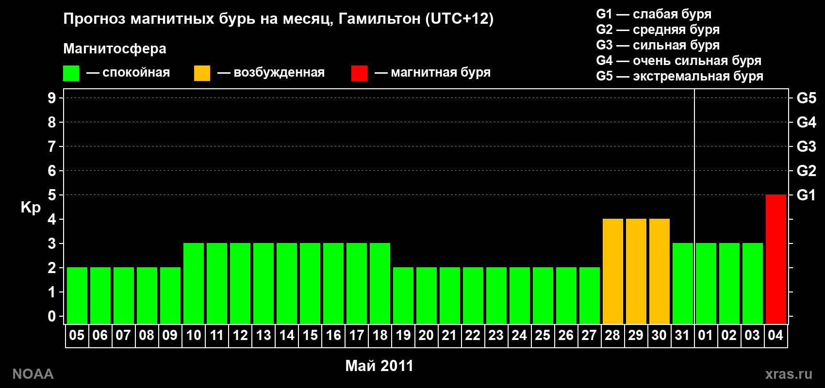 Прогноз максимального суточного геомагнитного индекса Kp на <b>1 месяц</b> (31 день) <b>с 05 мая по 04 июня 2011 г</b>