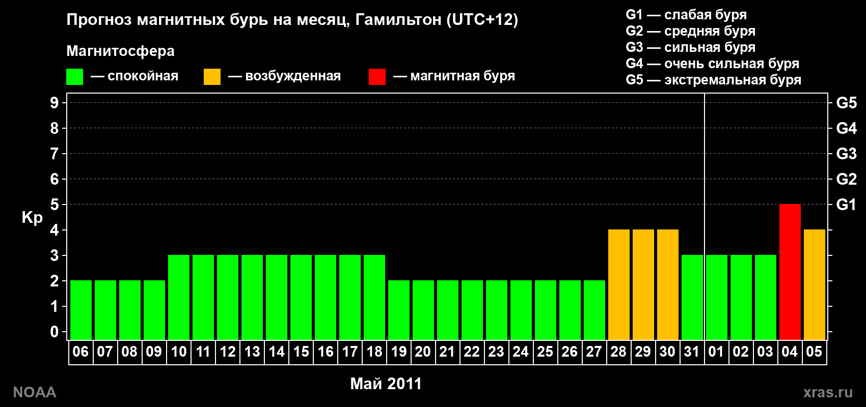 Прогноз максимального суточного геомагнитного индекса Kp на <b>1 месяц</b> (31 день) <b>с 06 мая по 05 июня 2011 г</b>