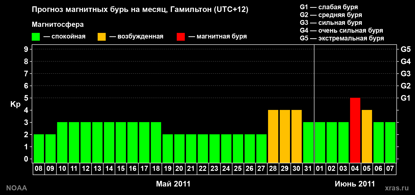 Прогноз максимального суточного геомагнитного индекса&nbsp;Kp на <b>1 месяц</b> (31 день) <b>с 08 мая по 07 июня 2011 г</b>