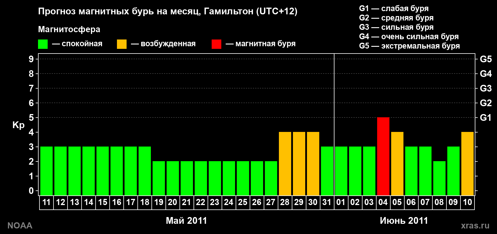 Прогноз максимального суточного геомагнитного индекса Kp на <b>1 месяц</b> (31 день) <b>с 11 мая по 10 июня 2011 г</b>