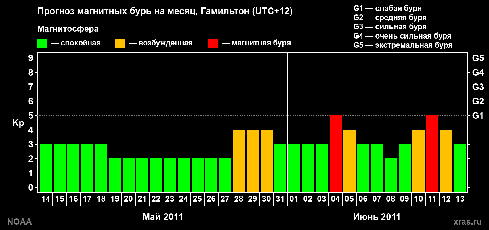 Прогноз максимального суточного геомагнитного индекса&nbsp;Kp на <b>1 месяц</b> (31 день) <b>с 14 мая по 13 июня 2011 г</b>