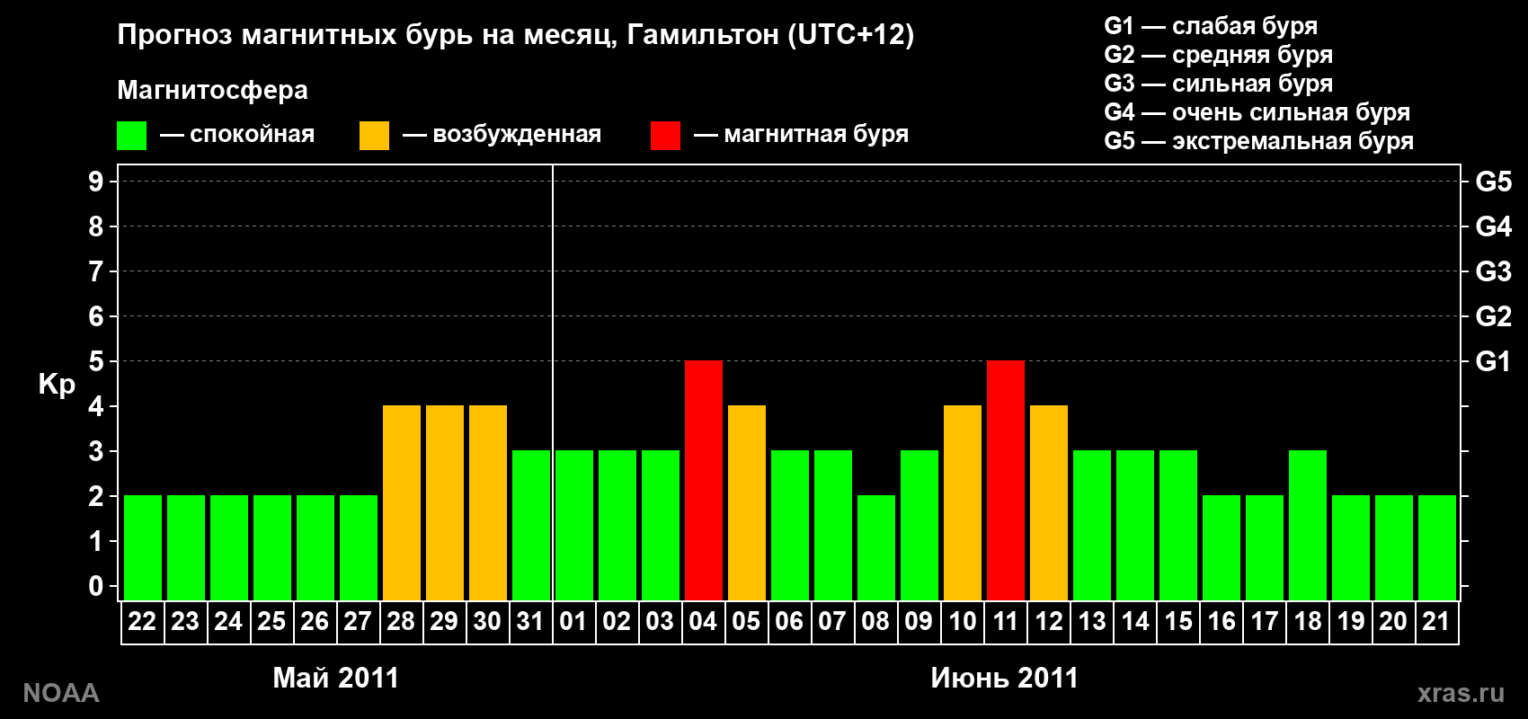 Прогноз максимального суточного геомагнитного индекса Kp на <b>1 месяц</b> (31 день) <b>с 22 мая по 21 июня 2011 г</b>