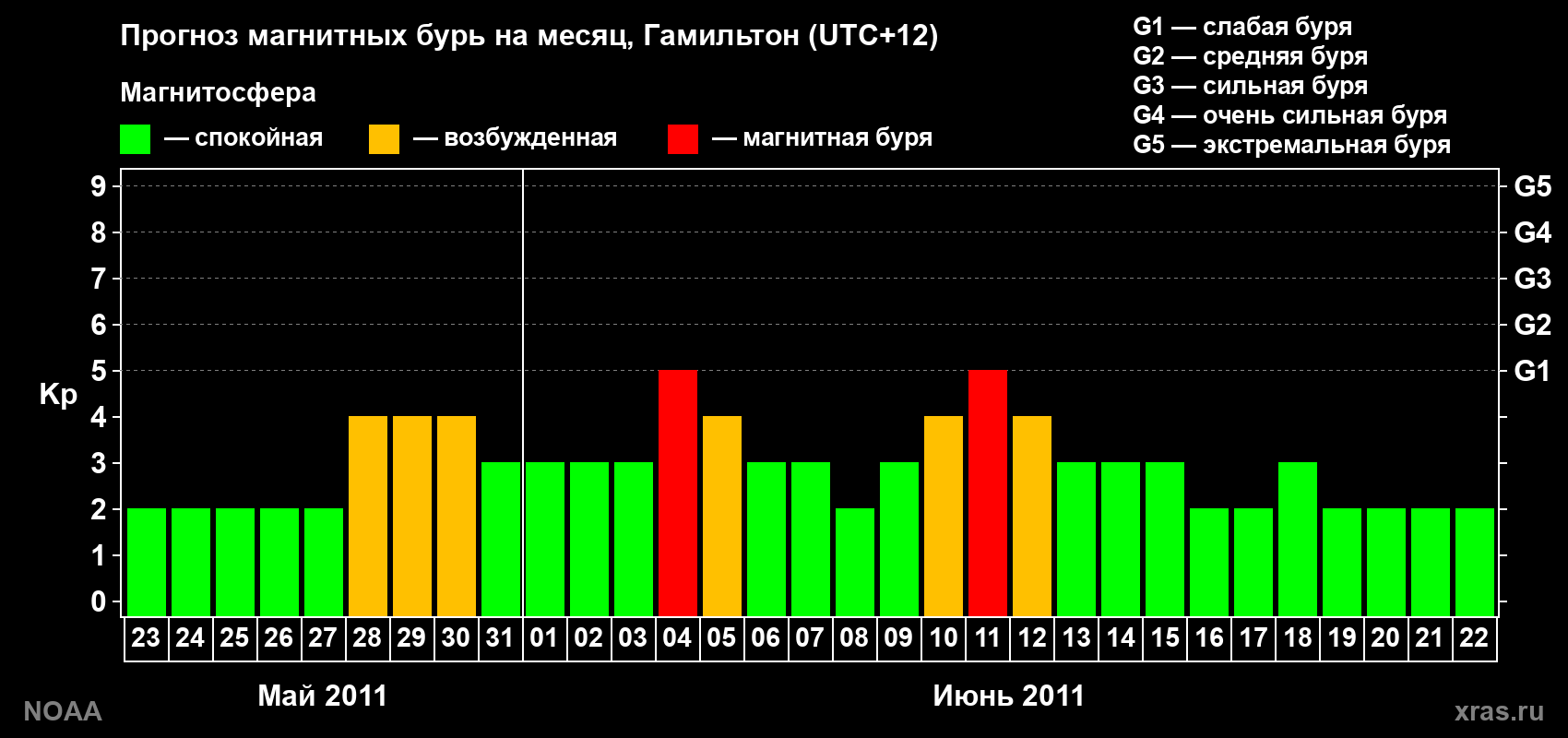 Прогноз максимального суточного геомагнитного индекса Kp на <b>1 месяц</b> (31 день) <b>с 23 мая по 22 июня 2011 г</b>