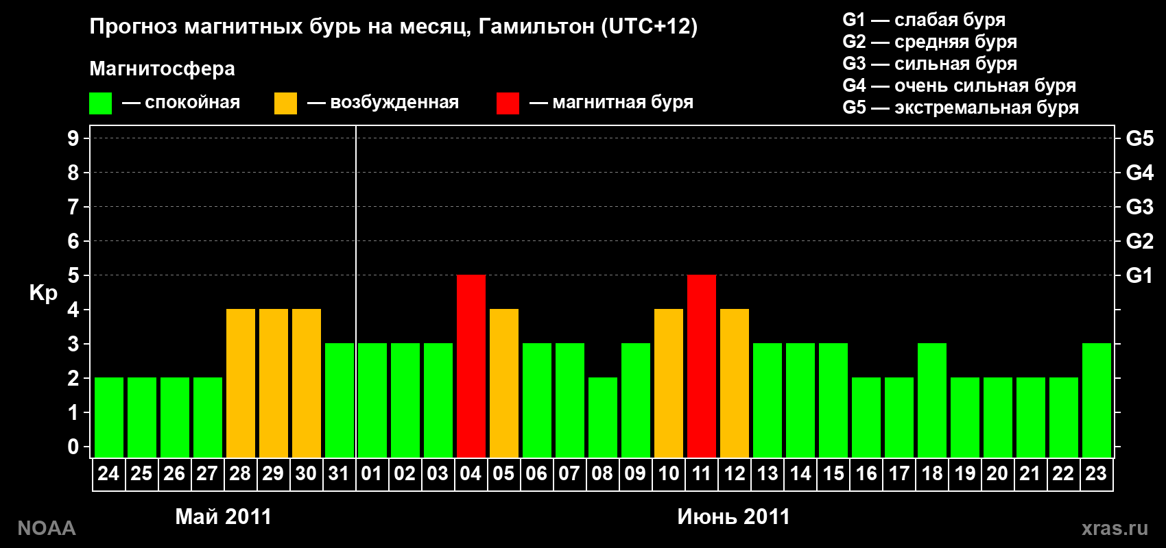 Прогноз максимального суточного геомагнитного индекса&nbsp;Kp на <b>1 месяц</b> (31 день) <b>с 24 мая по 23 июня 2011 г</b>