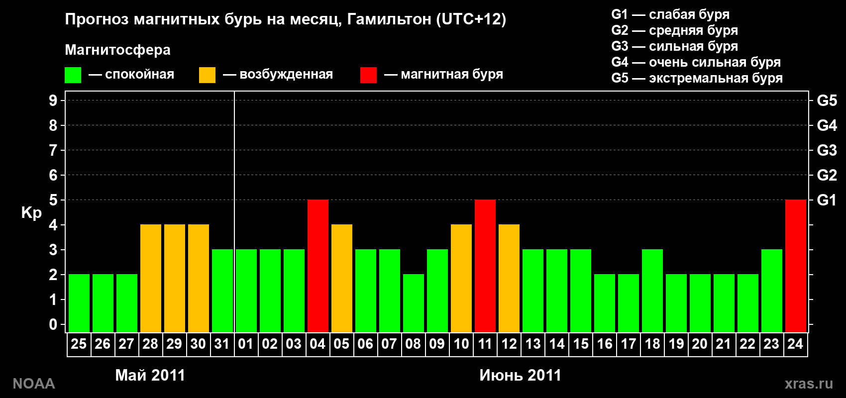 Прогноз максимального суточного геомагнитного индекса Kp на <b>1 месяц</b> (31 день) <b>с 25 мая по 24 июня 2011 г</b>