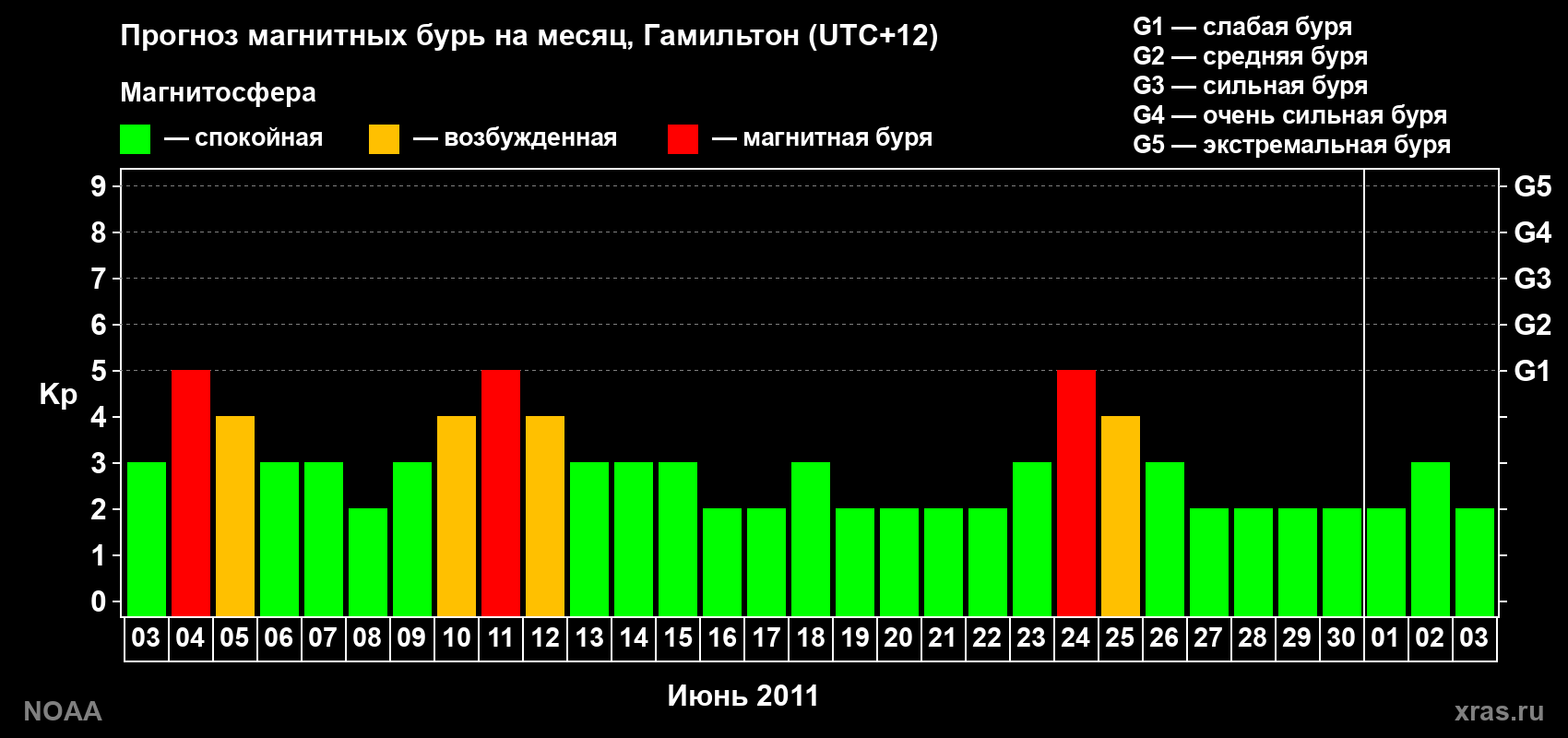Прогноз максимального суточного геомагнитного индекса Kp на <b>1 месяц</b> (31 день) <b>с 03 июня по 03 июля 2011 г</b>