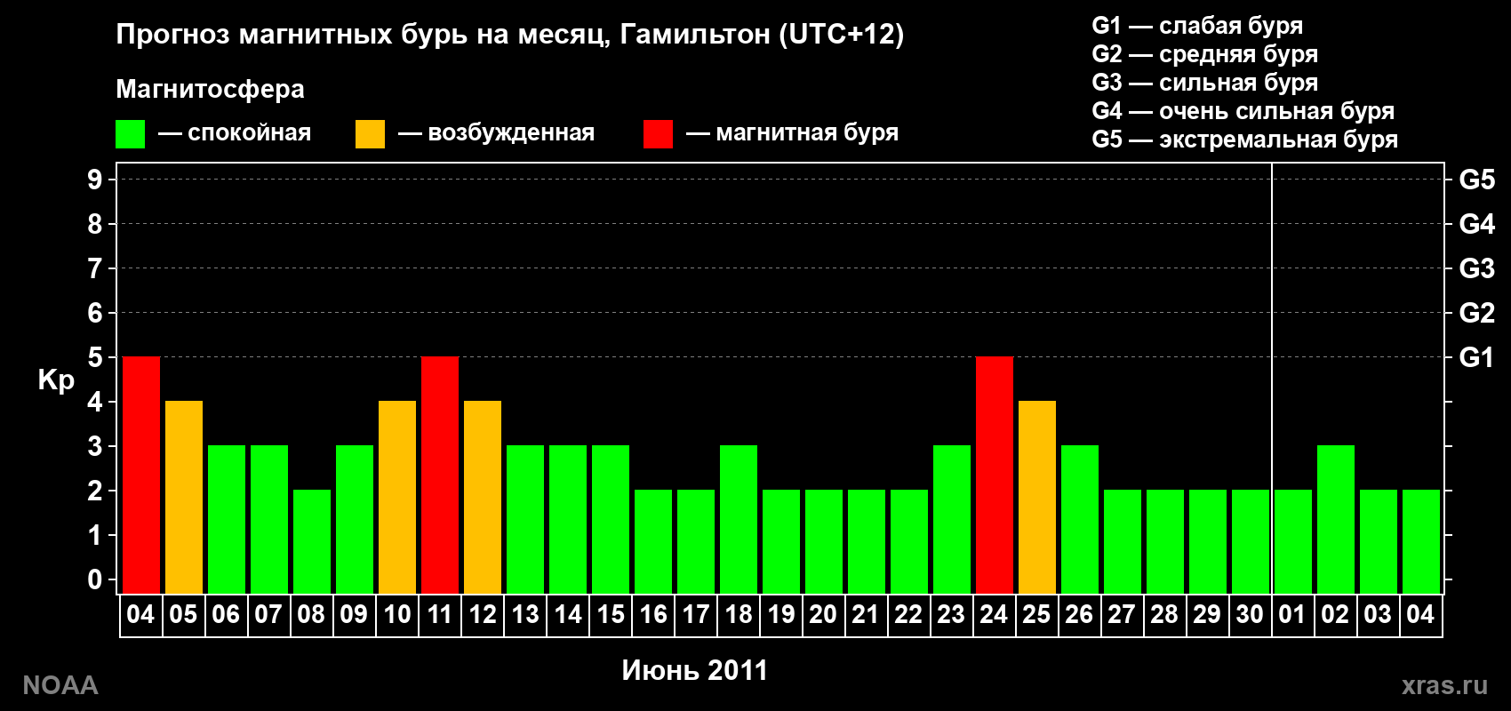 Прогноз максимального суточного геомагнитного индекса&nbsp;Kp на <b>1 месяц</b> (31 день) <b>с 04 июня по 04 июля 2011 г</b>