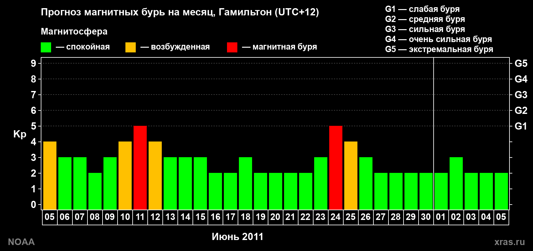Прогноз максимального суточного геомагнитного индекса Kp на <b>1 месяц</b> (31 день) <b>с 05 июня по 05 июля 2011 г</b>