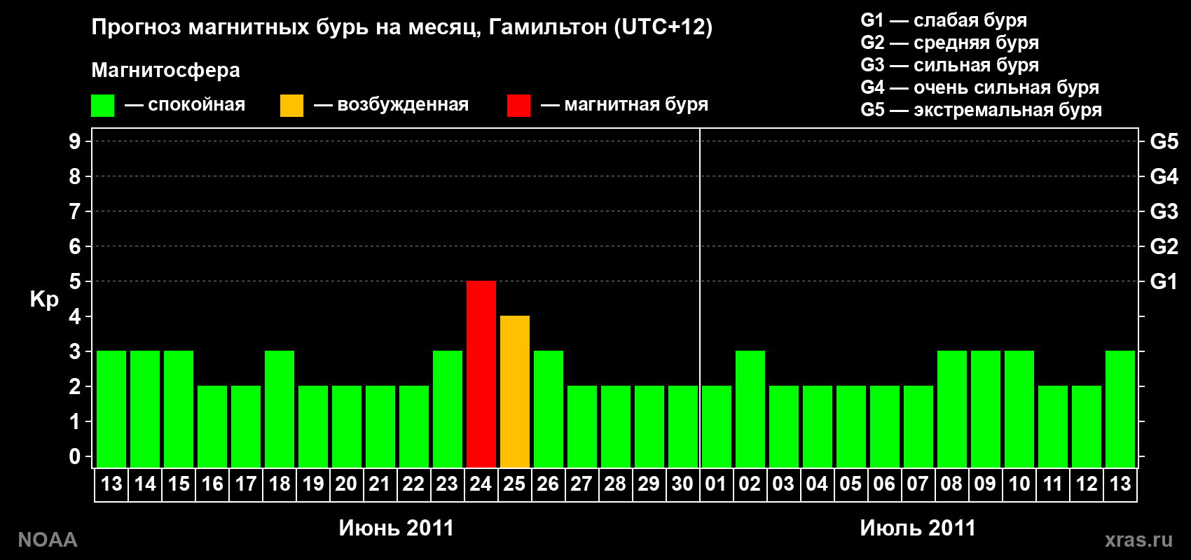 Прогноз максимального суточного геомагнитного индекса Kp на <b>1 месяц</b> (31 день) <b>с 13 июня по 13 июля 2011 г</b>