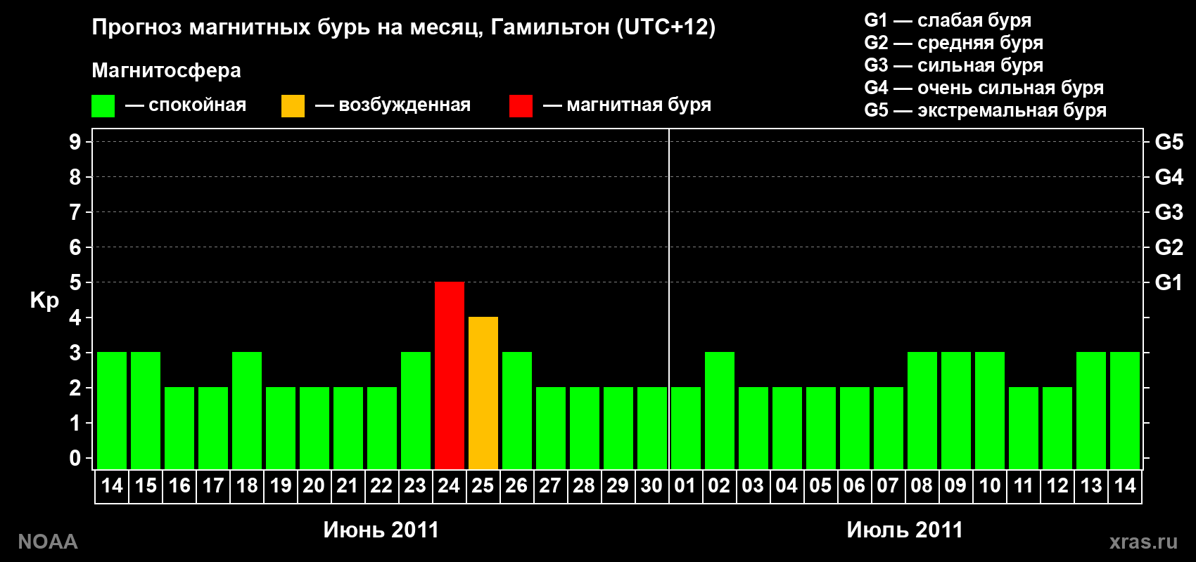 Прогноз максимального суточного геомагнитного индекса Kp на <b>1 месяц</b> (31 день) <b>с 14 июня по 14 июля 2011 г</b>