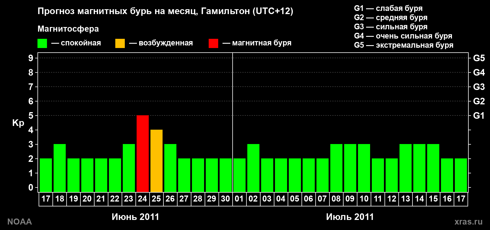 Прогноз максимального суточного геомагнитного индекса Kp на <b>1 месяц</b> (31 день) <b>с 17 июня по 17 июля 2011 г</b>