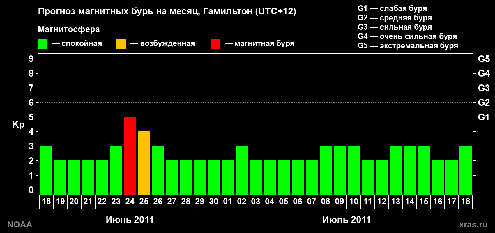 Прогноз максимального суточного геомагнитного индекса&nbsp;Kp на <b>1 месяц</b> (31 день) <b>с 18 июня по 18 июля 2011 г</b>
