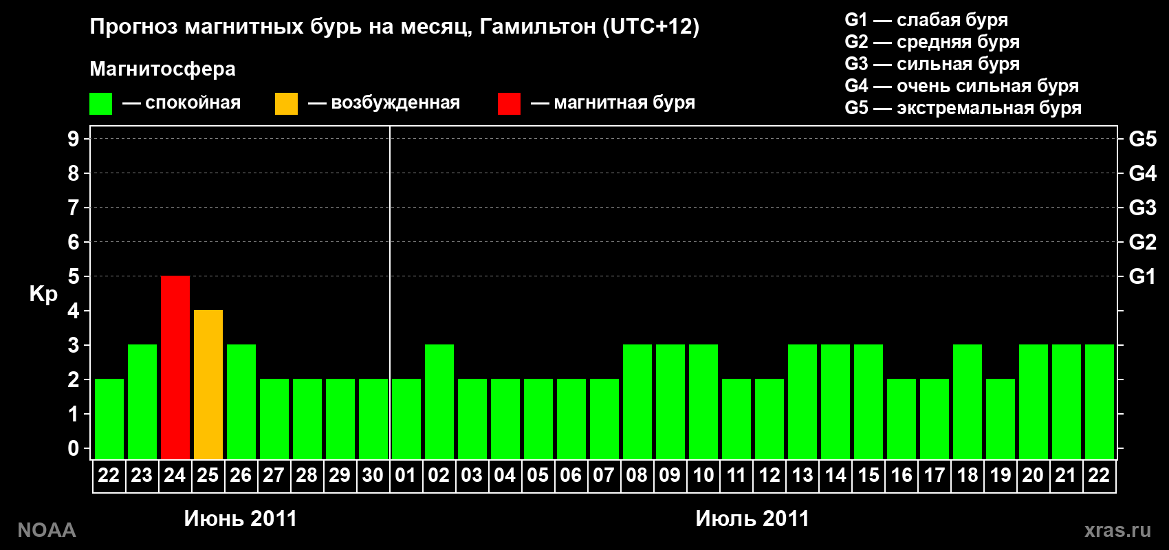 Прогноз максимального суточного геомагнитного индекса&nbsp;Kp на <b>1 месяц</b> (31 день) <b>с 22 июня по 22 июля 2011 г</b>