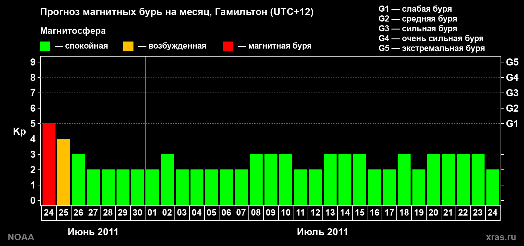 Прогноз максимального суточного геомагнитного индекса Kp на <b>1 месяц</b> (31 день) <b>с 24 июня по 24 июля 2011 г</b>