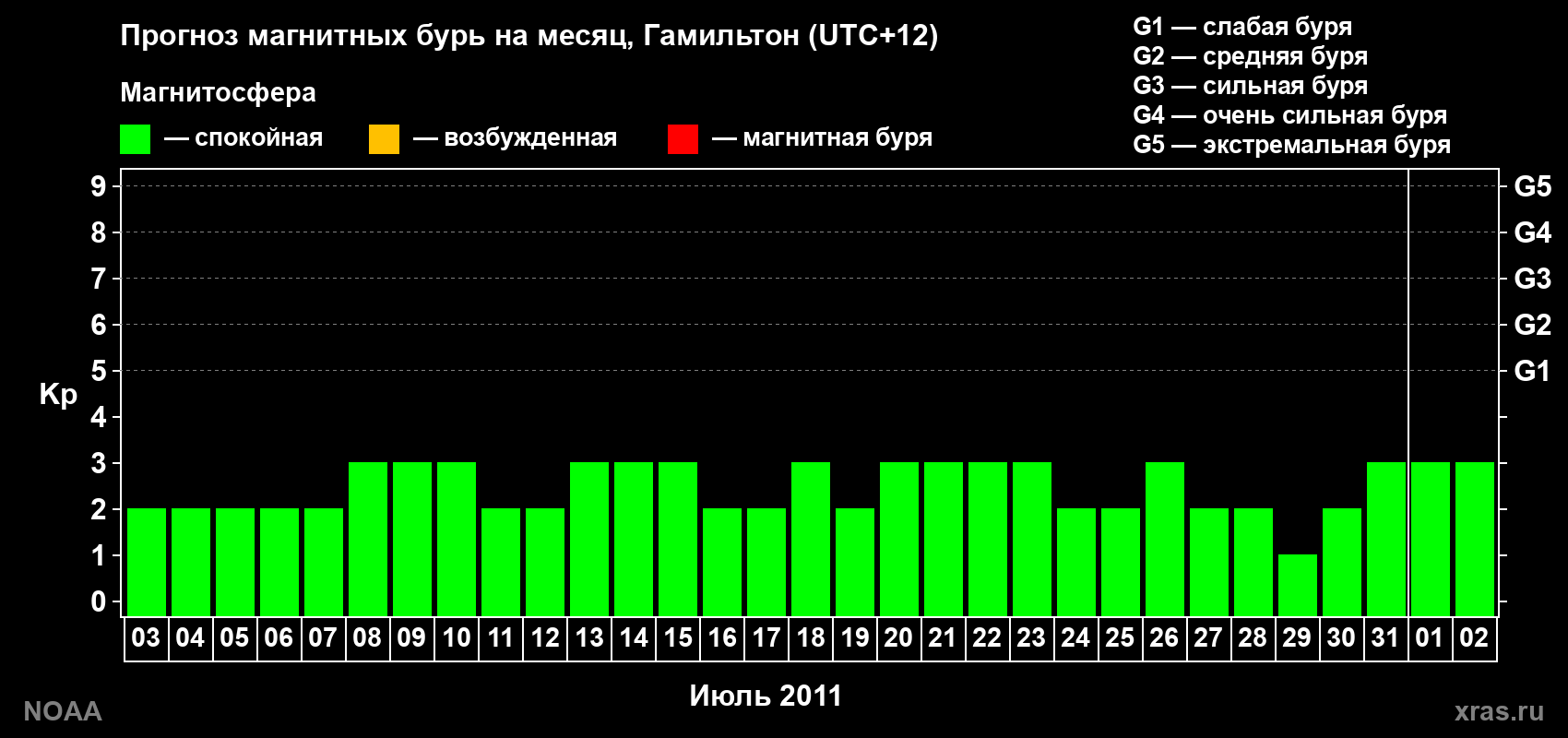 Прогноз максимального суточного геомагнитного индекса Kp на <b>1 месяц</b> (31 день) <b>с 03 июля по 02 августа 2011 г</b>