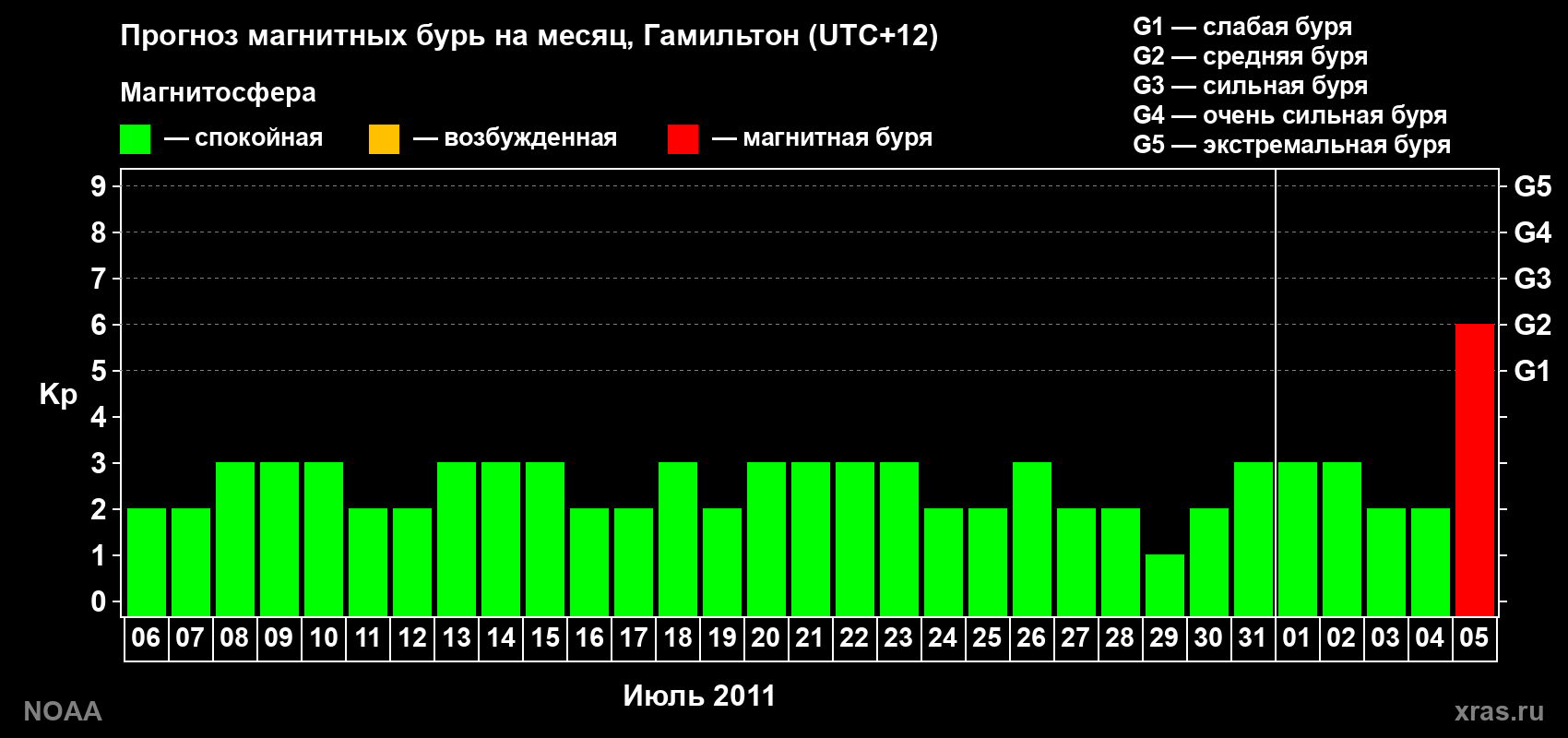 Прогноз максимального суточного геомагнитного индекса&nbsp;Kp на <b>1 месяц</b> (31 день) <b>с 06 июля по 05 августа 2011 г</b>