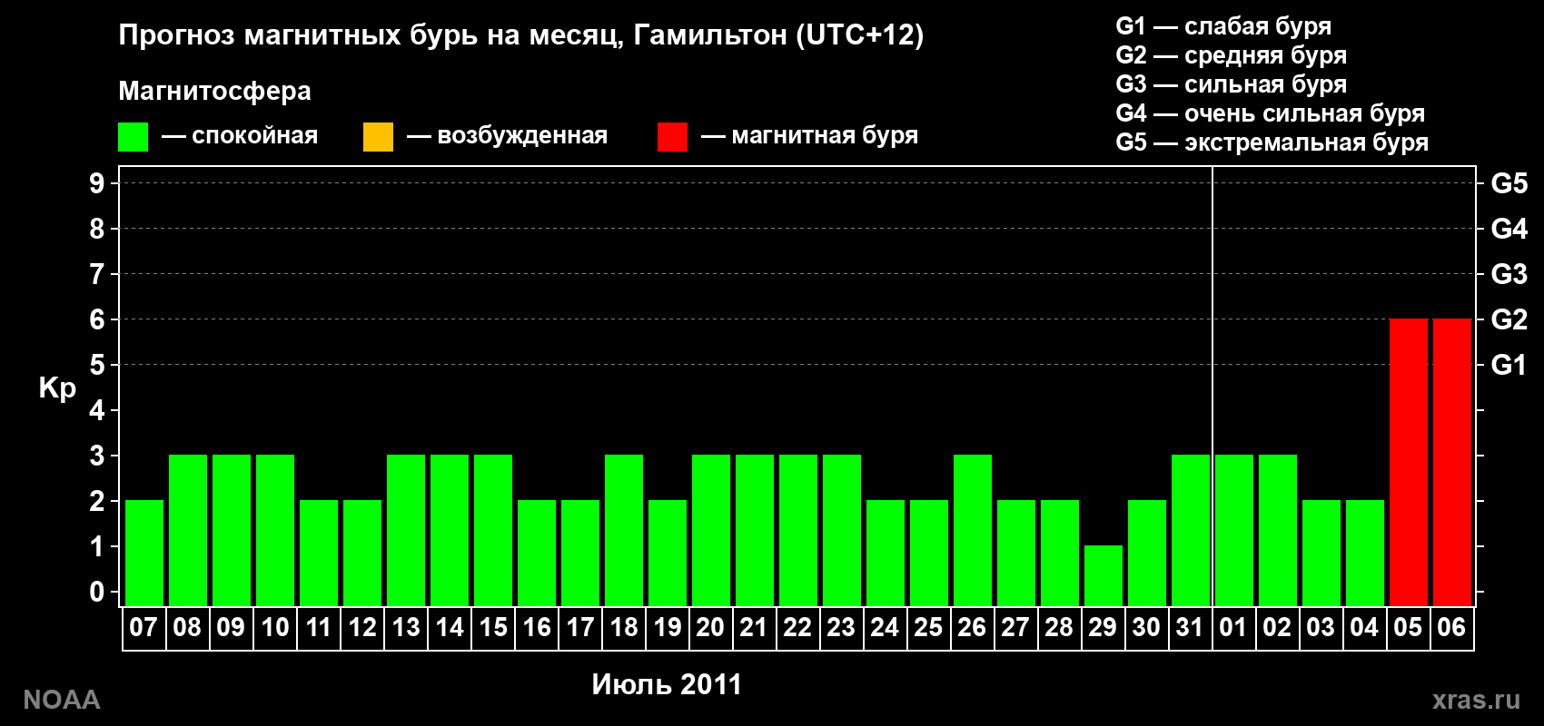 Прогноз максимального суточного геомагнитного индекса Kp на <b>1 месяц</b> (31 день) <b>с 07 июля по 06 августа 2011 г</b>