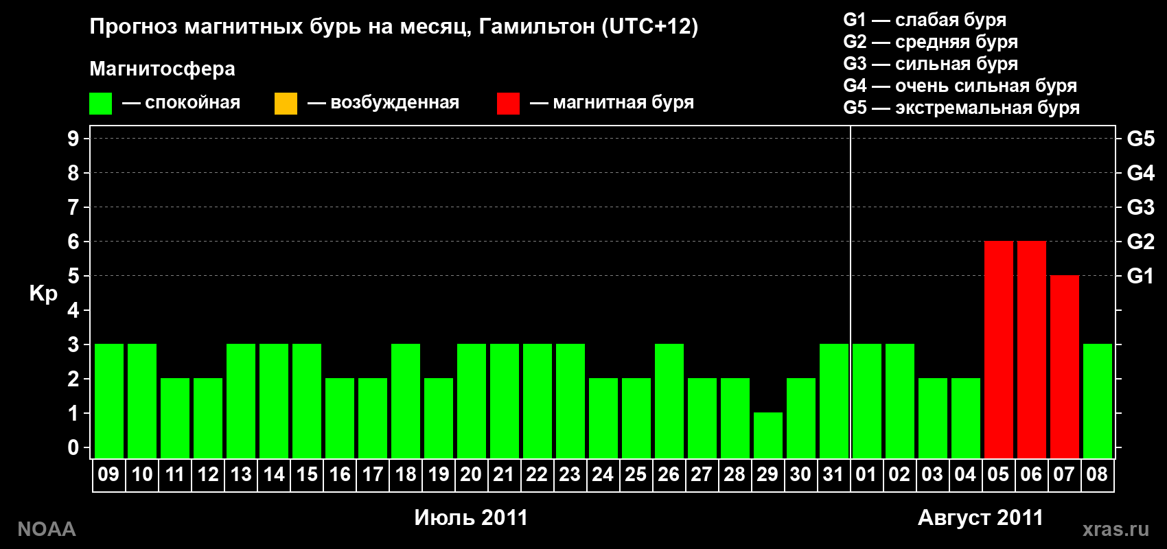 Прогноз максимального суточного геомагнитного индекса Kp на <b>1 месяц</b> (31 день) <b>с 09 июля по 08 августа 2011 г</b>