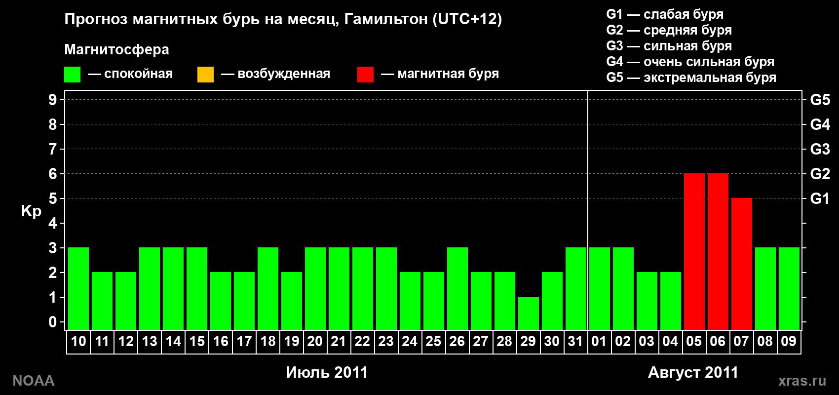 Прогноз максимального суточного геомагнитного индекса Kp на <b>1 месяц</b> (31 день) <b>с 10 июля по 09 августа 2011 г</b>
