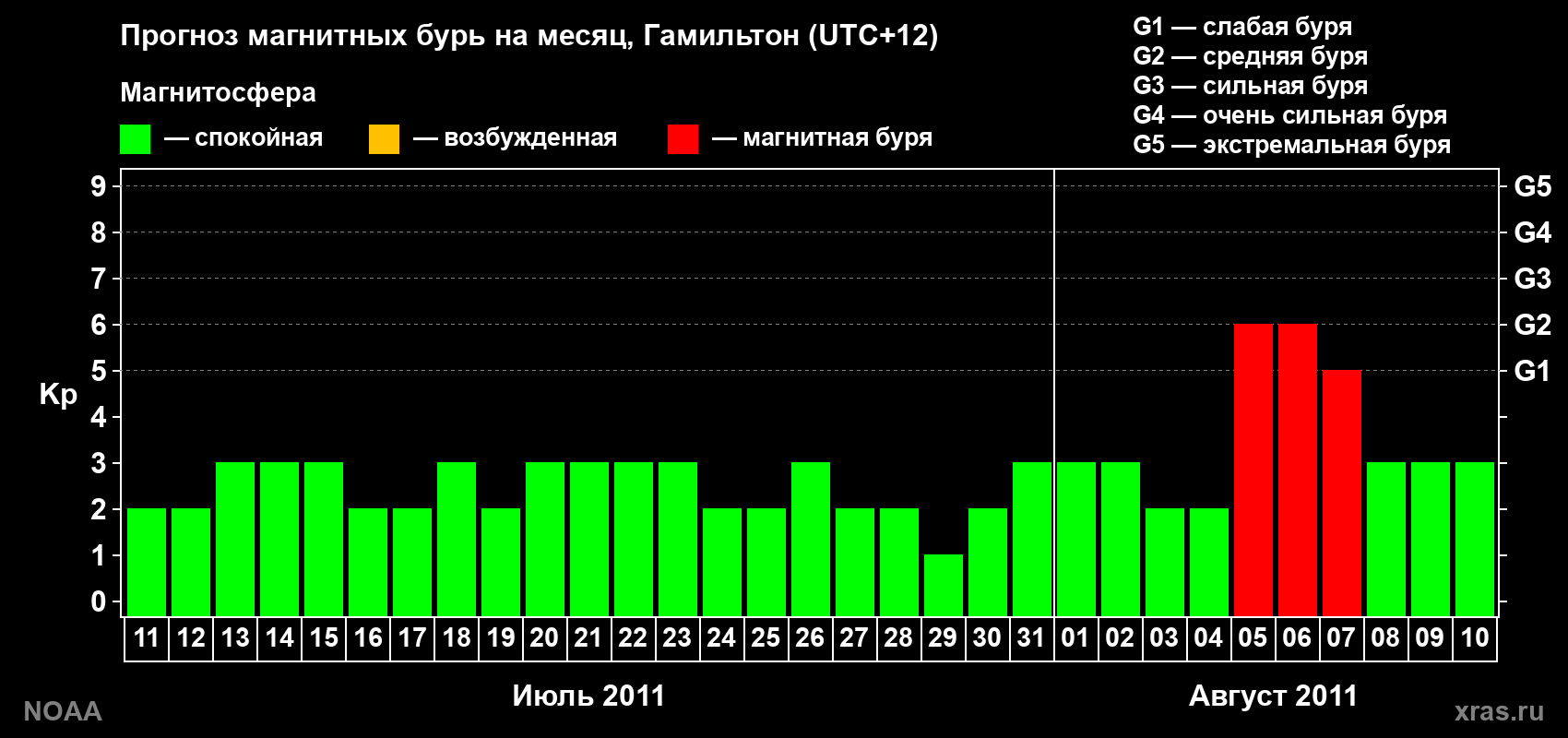 Прогноз максимального суточного геомагнитного индекса Kp на <b>1 месяц</b> (31 день) <b>с 11 июля по 10 августа 2011 г</b>
