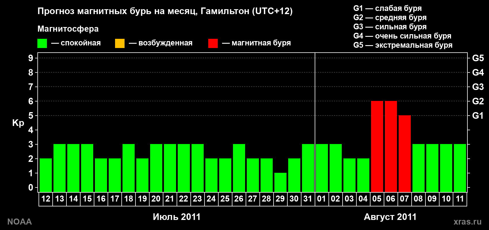Прогноз максимального суточного геомагнитного индекса Kp на <b>1 месяц</b> (31 день) <b>с 12 июля по 11 августа 2011 г</b>