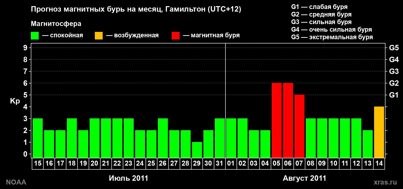 Прогноз максимального суточного геомагнитного индекса&nbsp;Kp на <b>1 месяц</b> (31 день) <b>с 15 июля по 14 августа 2011 г</b>