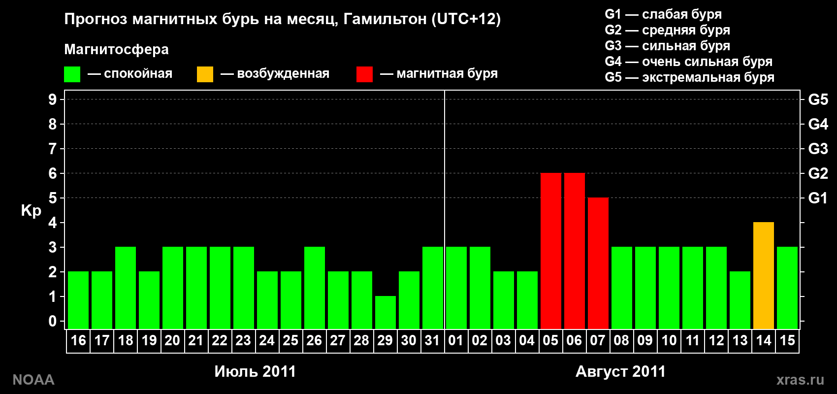 Прогноз максимального суточного геомагнитного индекса&nbsp;Kp на <b>1 месяц</b> (31 день) <b>с 16 июля по 15 августа 2011 г</b>