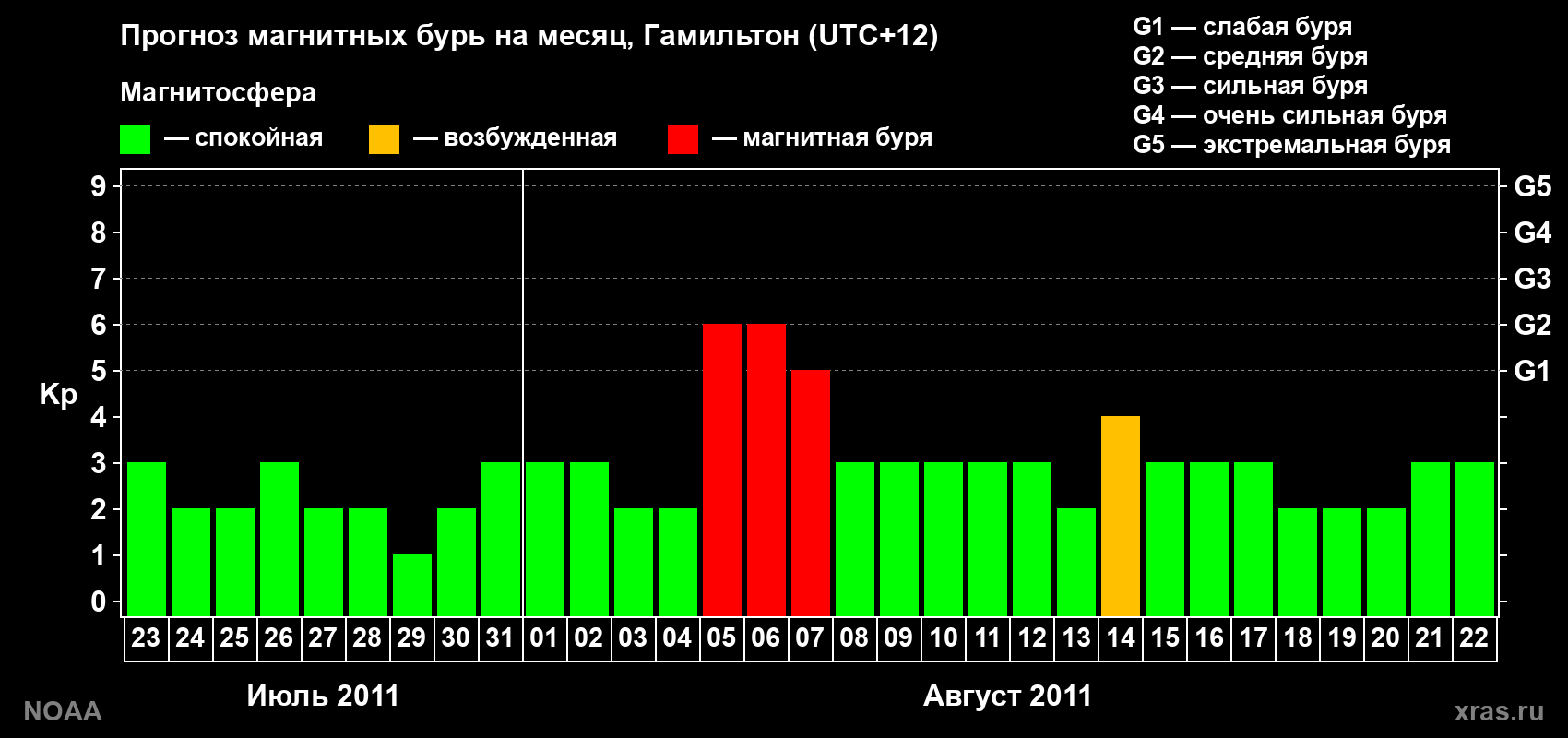 Прогноз максимального суточного геомагнитного индекса&nbsp;Kp на <b>1 месяц</b> (31 день) <b>с 23 июля по 22 августа 2011 г</b>
