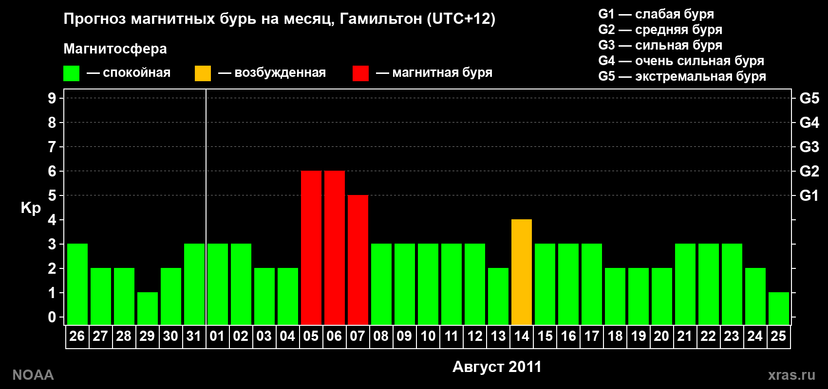 Прогноз максимального суточного геомагнитного индекса Kp на <b>1 месяц</b> (31 день) <b>с 26 июля по 25 августа 2011 г</b>