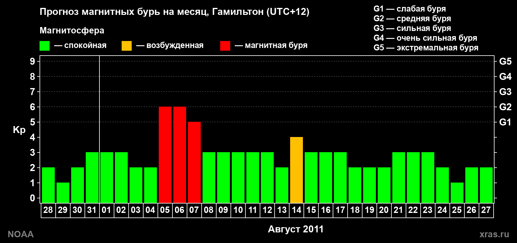 Прогноз максимального суточного геомагнитного индекса Kp на <b>1 месяц</b> (31 день) <b>с 28 июля по 27 августа 2011 г</b>