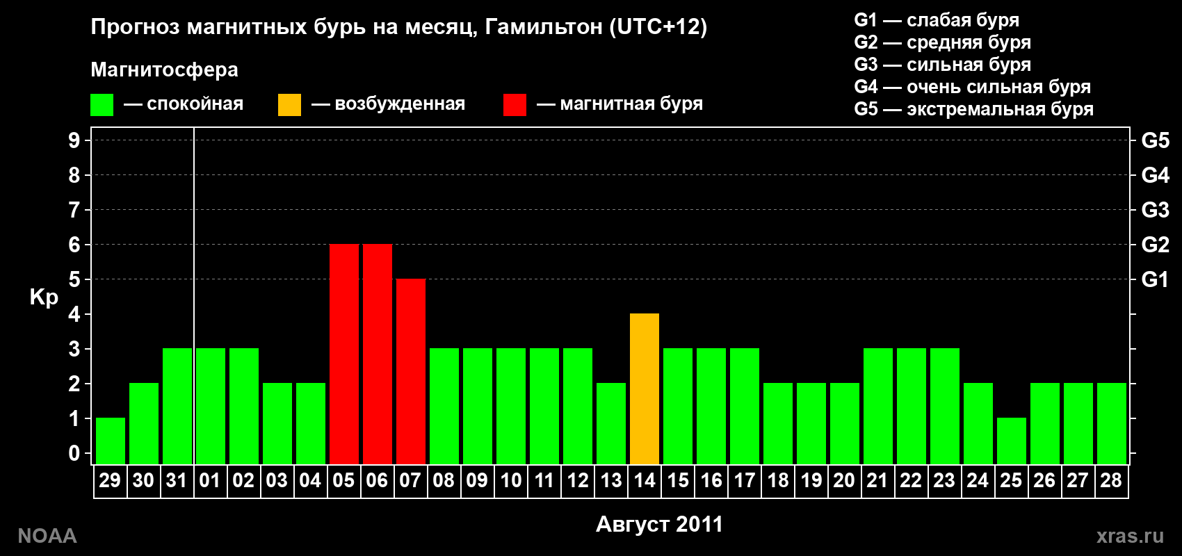 Прогноз максимального суточного геомагнитного индекса Kp на <b>1 месяц</b> (31 день) <b>с 29 июля по 28 августа 2011 г</b>